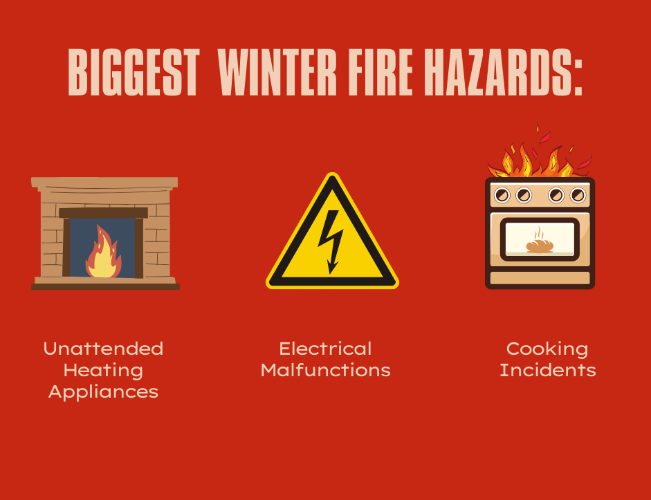 biggest winter fire hazards 